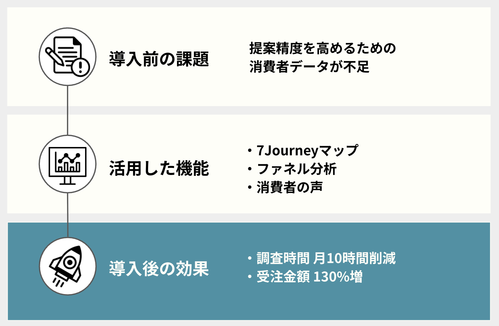 過去を知り、未来を創造するデータ活用 | 導入事例 | Knowns（ノウンズ）